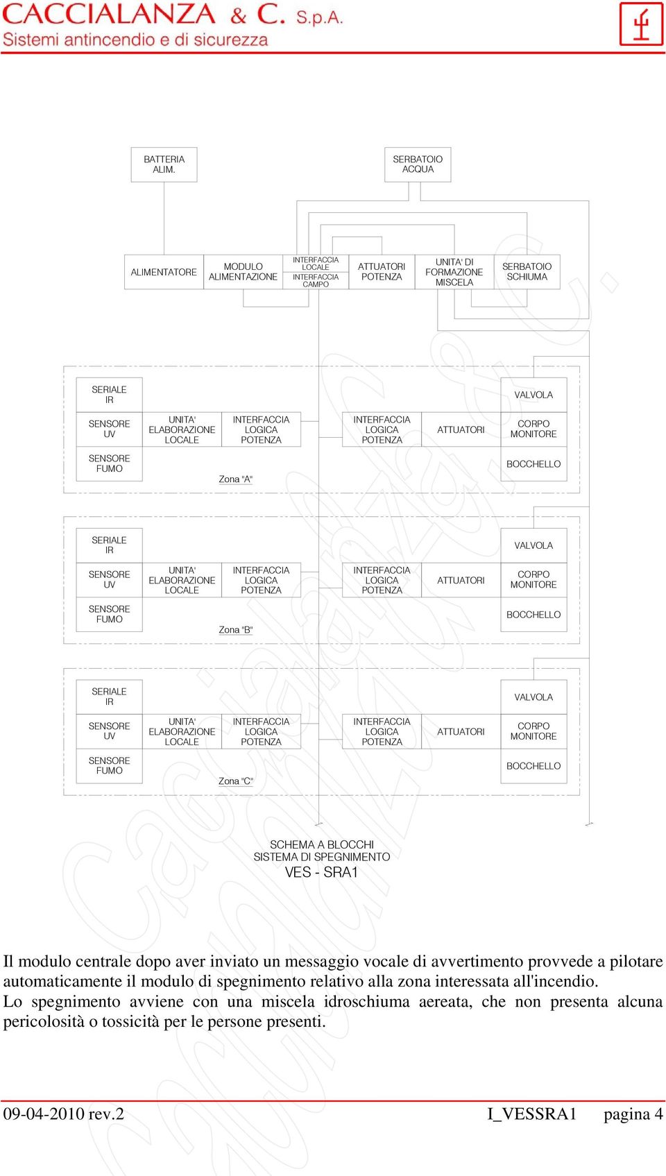 LOGICA POTENZA ATTUATORI CORPO MONITORE SENSORE FUMO Zona "A" BOCCHELLO SERIALE IR VALVOLA SENSORE UV UNITA' ELABORAZIONE LOCALE LOGICA POTENZA LOGICA POTENZA ATTUATORI CORPO MONITORE SENSORE FUMO