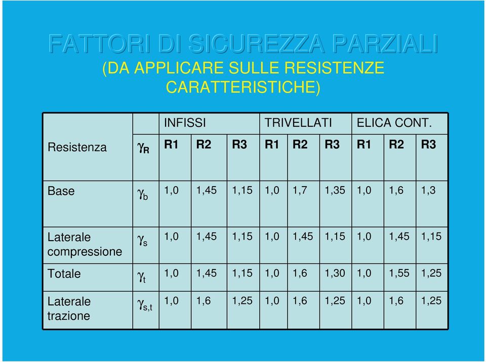 Resistenza γ R R1 R2 R3 R1 R2 R3 R1 R2 R3 Base γ b 1,0 1,45 1,15 1,0 1,7 1,35 1,0 1,6 1,3