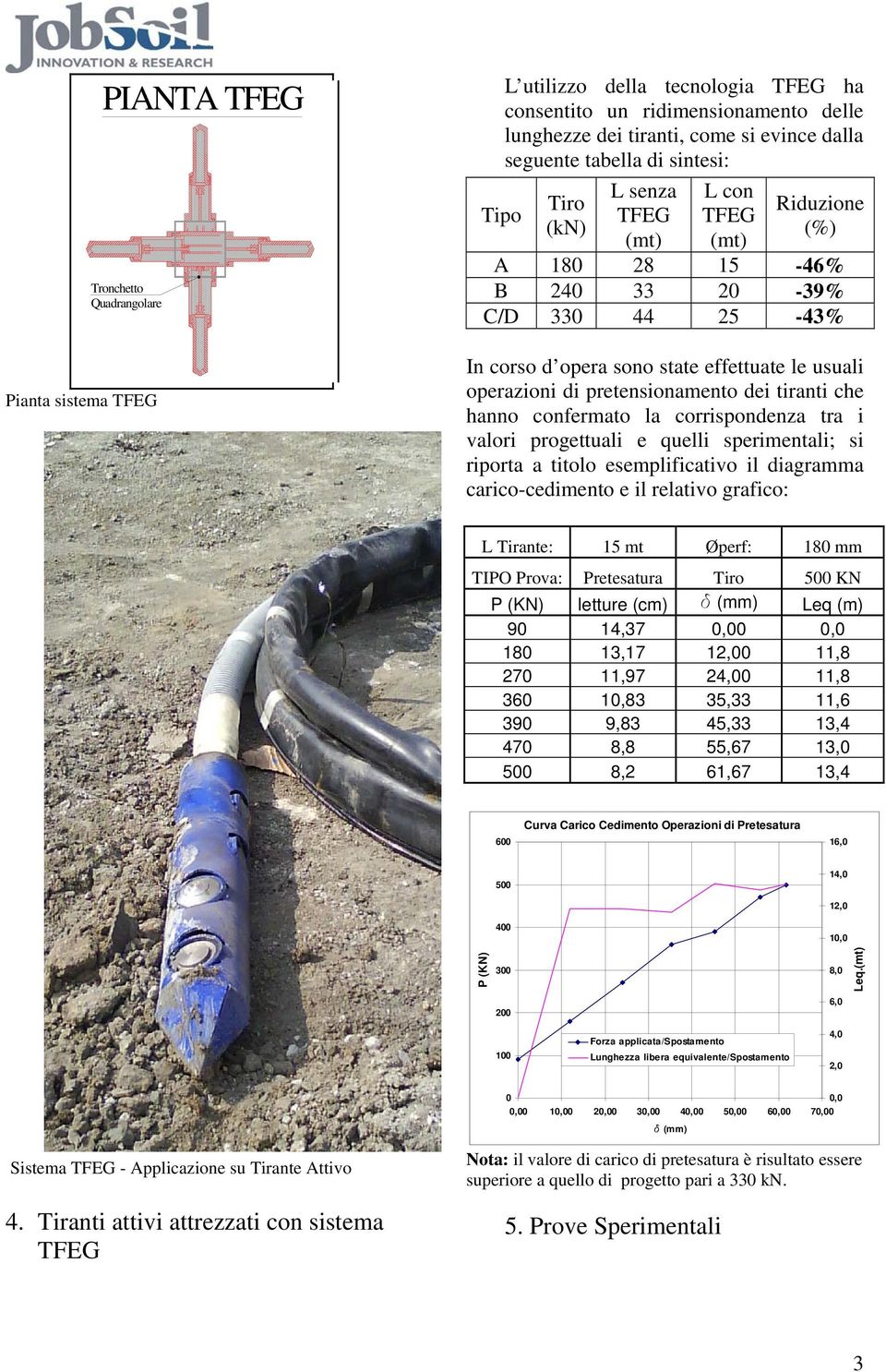 corrispondenza tra i valori progettuali e quelli sperimentali; si riporta a titolo esemplificativo il diagramma carico-cedimento e il relativo grafico: L Tirante: 15 mt Øperf: 18 mm TIPO Prova: