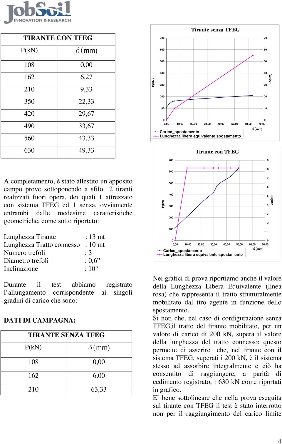 medesime caratteristiche geometriche, come sotto riportato: Lunghezza Tirante : 13 mt Lunghezza Tratto connesso : 1 mt Numero trefoli : 3 Diametro trefoli :,6 Inclinazione : 1 Durante il test abbiamo