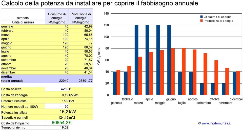 2381,77 kwh/giorno 14 12 1 8 6 4 2 Consumo di energia Produzione di energia Costo bolletta 425 Costo dell'energia,19 /kwh Potenza richiesta 15,9 kw Numero moduli da 18W 9 Potenza