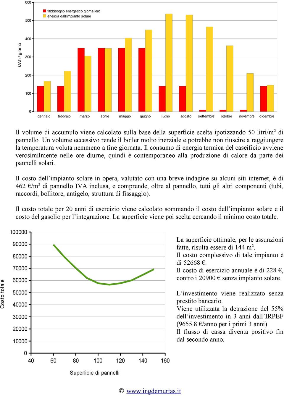 Un volume eccessivo rende il boiler molto inerziale e potrebbe non riuscire a raggiungere la temperatura voluta nemmeno a fine giornata.