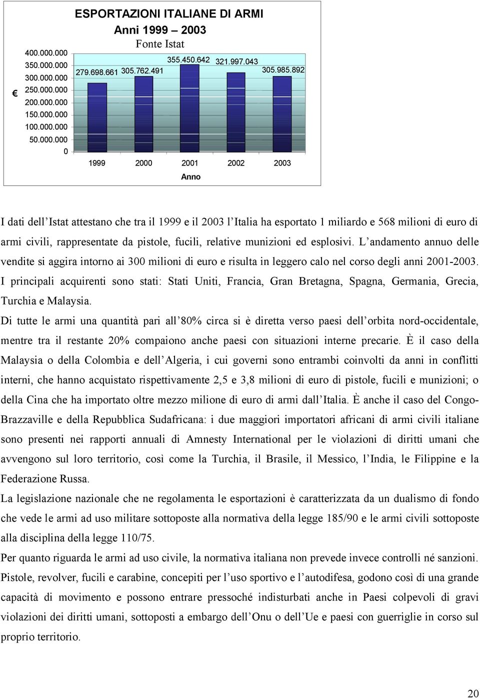 892 1999 2000 2001 2002 2003 Anno I dati dell Istat attestano che tra il 1999 e il 2003 l Italia ha esportato 1 miliardo e 568 milioni di euro di armi civili, rappresentate da pistole, fucili,