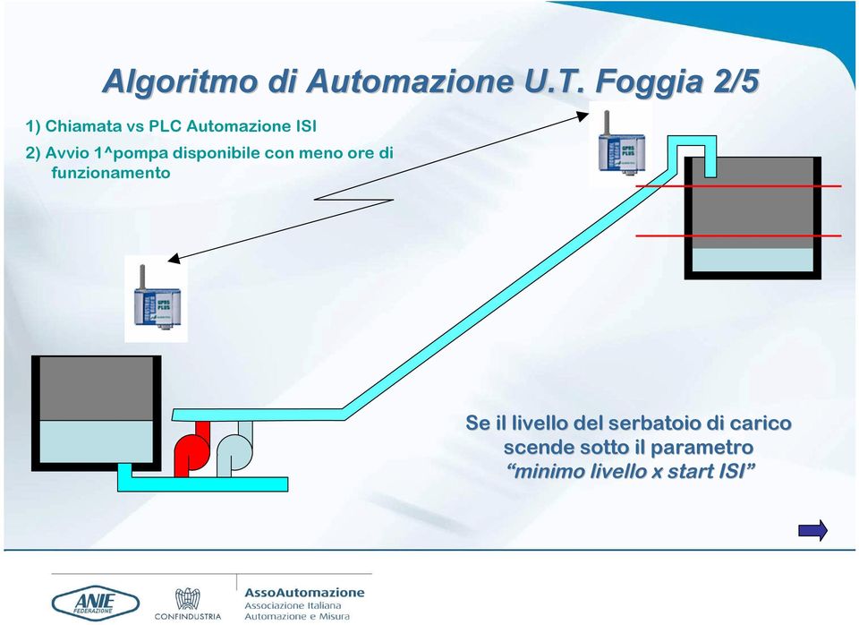 1^pompa disponibile con meno ore di funzionamento Se il