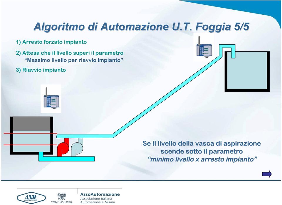 superi il parametro Massimo livello per riavvio impianto 3) Riavvio