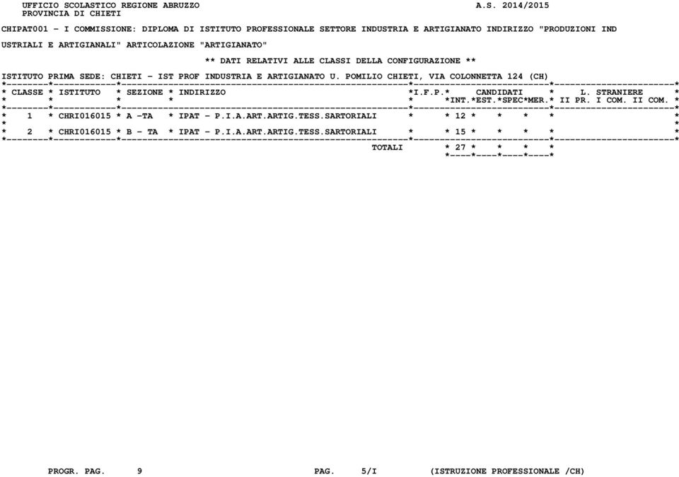 "PRODUZIONI IND USTRIALI E ARTIGIANALI" ARTICOLAZIONE "ARTIGIANATO" ** DATI RELATIVI ALLE CLASSI DELLA CONFIGURAZIONE ** ISTITUTO PRIMA SEDE: CHIETI - IST PROF