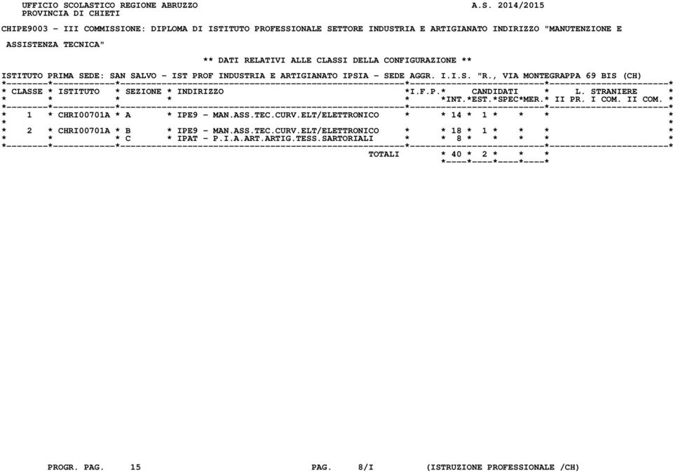 E ASSISTENZA TECNICA" ** DATI RELATIVI ALLE CLASSI DELLA CONFIGURAZIONE ** ISTITUTO PRIMA SEDE: SAN SALVO - IST PROF INDUSTRIA E ARTIGIANATO IPSIA - SEDE AGGR. I.I.S. "R.