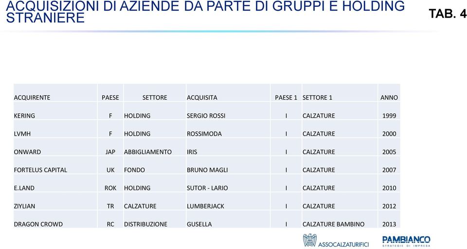 HOLDING ROSSIMODA I CALZATURE 2000 ONWARD JAP ABBIGLIAMENTO IRIS I CALZATURE 2005 FORTELUS CAPITAL UK FONDO BRUNO MAGLI