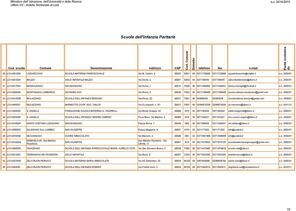 s. 2000/01 30 LO1A031005 MALEO ASILO INFANTILE MALEO Via Dante, 2 26847 E852 54 0377/58449 0377/58449 asiloinfantilemaleo@libero.it a.s. 2000/01 31 LO1A01700V MASSALENGO SAN BASSIANO Via Roma, 1 26815 F028 56 0371/480893 0371/428051 irenea.