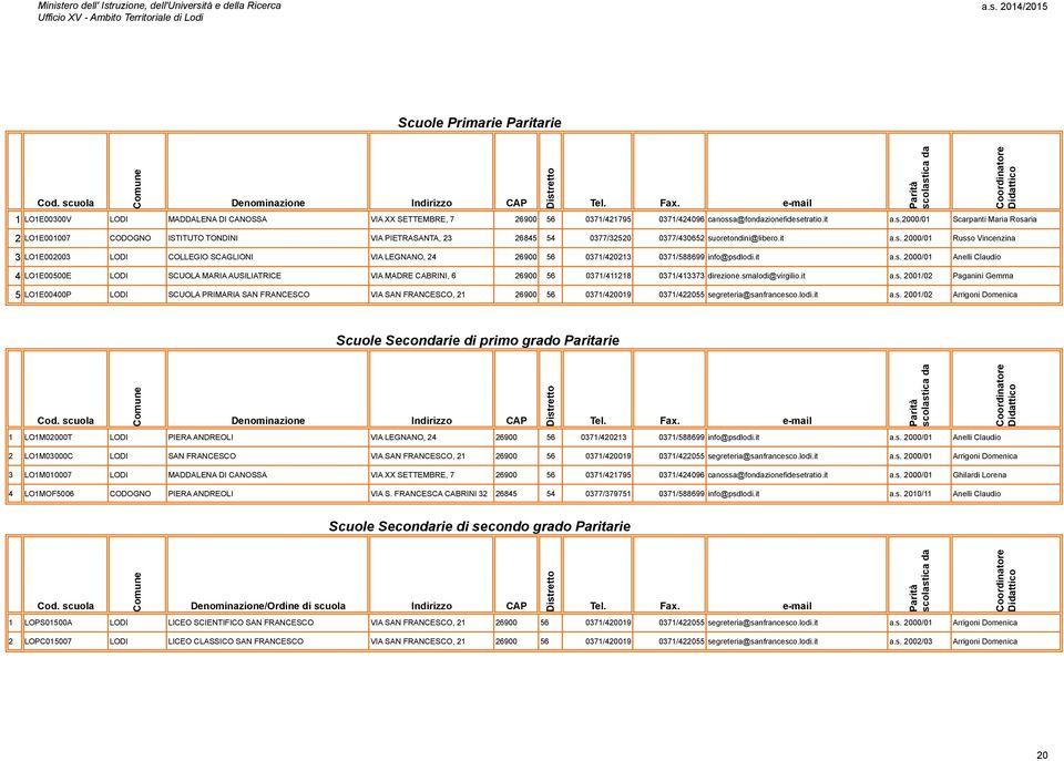 a@fondazionefidesetratio.it a.s.2000/01 Scarpanti Maria Rosaria 2 LO1E001007 CODOGNO ISTITUTO TONDINI VIA PIETRASANTA, 23 26845 54 0377/32520 0377/430652 suoretondini@libero.it a.s. 2000/01 Russo Vincenzina 3 LO1E002003 LODI COLLEGIO SCAGLIONI VIA LEGNANO, 24 26900 56 0371/420213 0371/588699 info@psdlodi.