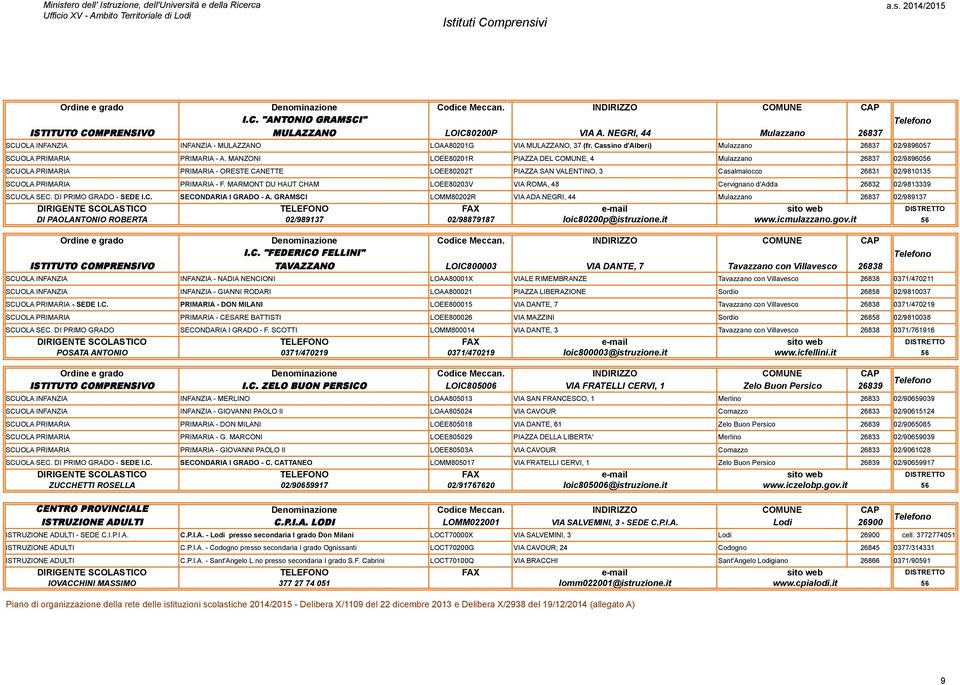 MANZONI LOEE80201R PIAZZA DEL COMUNE, 4 Mulazzano 26837 02/9896056 SCUOLA PRIMARIA PRIMARIA - ORESTE CANETTE LOEE80202T PIAZZA SAN VALENTINO, 3 Casalmaiocco 26831 02/9810135 SCUOLA PRIMARIA PRIMARIA