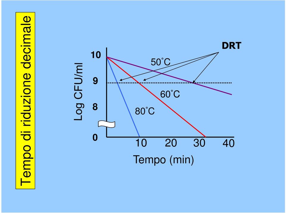 40 Tempo (min)