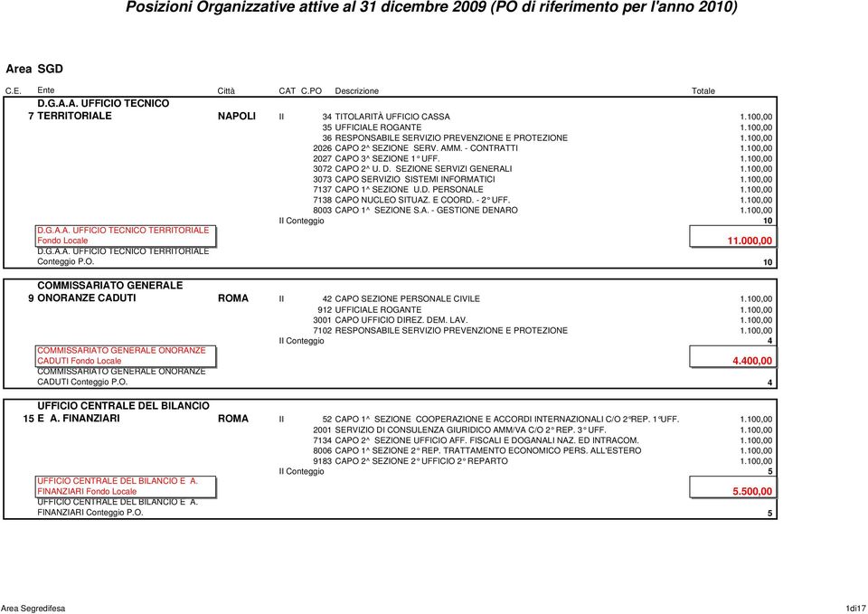 SEZIONE SERVIZI GENERALI 1.100,00 3073 CAPO SERVIZIO SISTEMI INFORMATICI 1.100,00 7137 CAPO 1^ SEZIONE U.D. PERSONALE 1.100,00 7138 CAPO NUCLEO SITUAZ. E COORD. - 2 UFF. 1.100,00 8003 CAPO 1^ SEZIONE S.