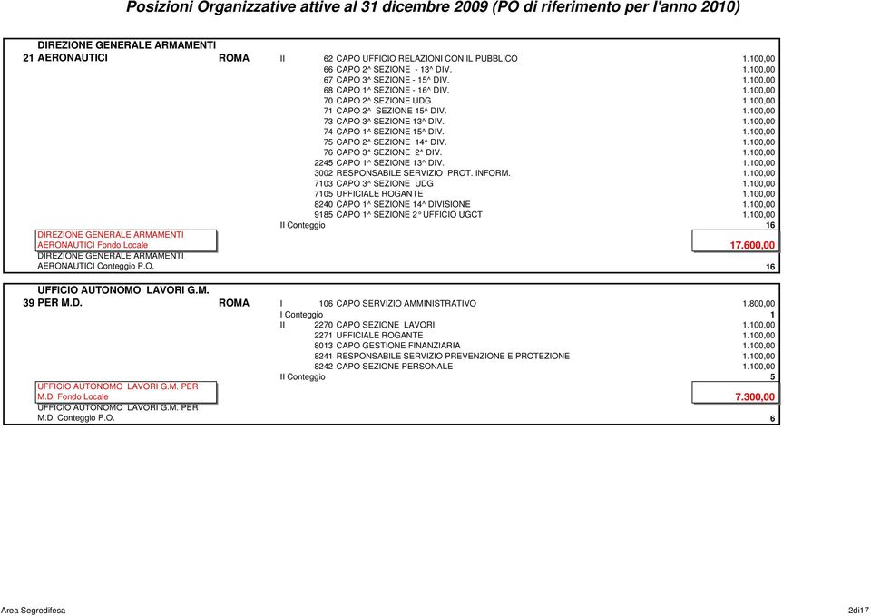 1.100,00 2245 CAPO 1^ SEZIONE 13^ DIV. 1.100,00 3002 RESPONSABILE SERVIZIO PROT. INFORM. 1.100,00 7103 CAPO 3^ SEZIONE UDG 1.100,00 7105 UFFICIALE ROGANTE 1.