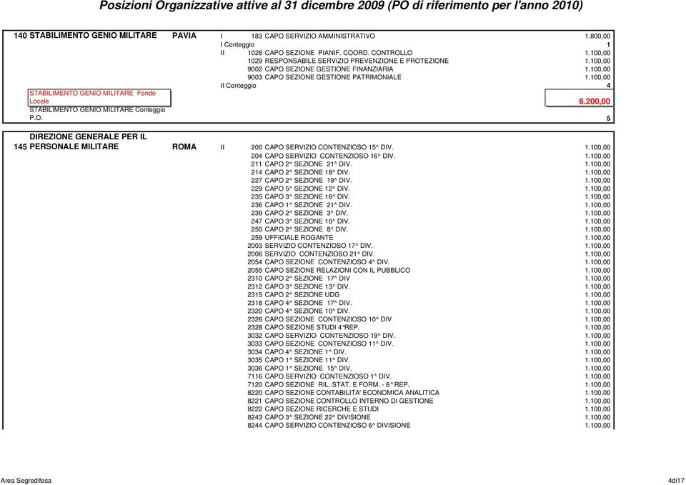 100,00 II Conteggio 4 STABILIMENTO GENIO MILITARE Fondo Locale 6.200,00 STABILIMENTO GENIO MILITARE Conteggio P.O. 5 145 DIREZIONE GENERALE PER IL PERSONALE MILITARE ROMA II 200 CAPO SERVIZIO CONTENZIOSO 15^ DIV.