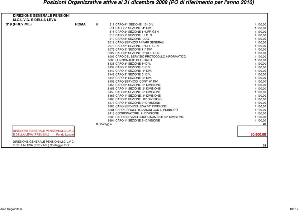 GEN. 1.100,00 6002 CAPO DEL SERVIZIO PROTOCOLLO INFORMATICO 1.100,00 6003 FUNZIONARIO DELEGATO 1.100,00 8136 CAPO 3^ SEZIONE 3^ DIV. 1.100,00 8139 CAPO 1^ SEZIONE 6^ DIV. 1.100,00 8142 CAPO 1^ SEZIONE 1^ DIV.