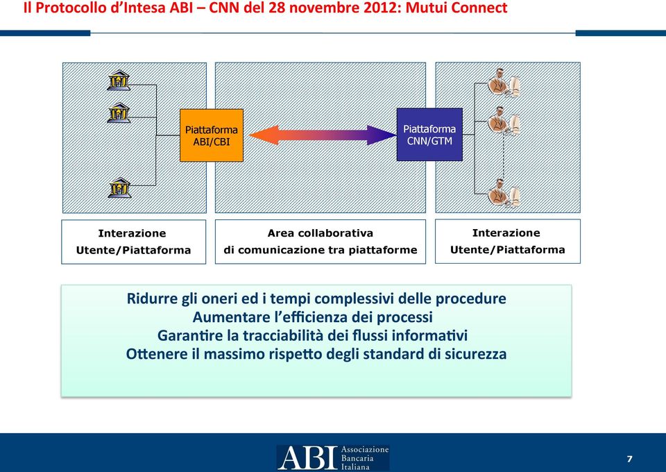 Utente/Piattaforma Ridurre gli oneri ed i tempi complessivi delle procedure Aumentare l efficienza dei