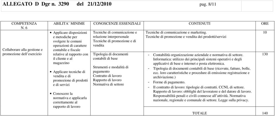 magazzino Applicare tecniche di vendita e di promozione di prodotti e di servizi Conoscere la normativa e applicarla correttamente al rapporto di lavoro Tecniche di comunicazione e relazione