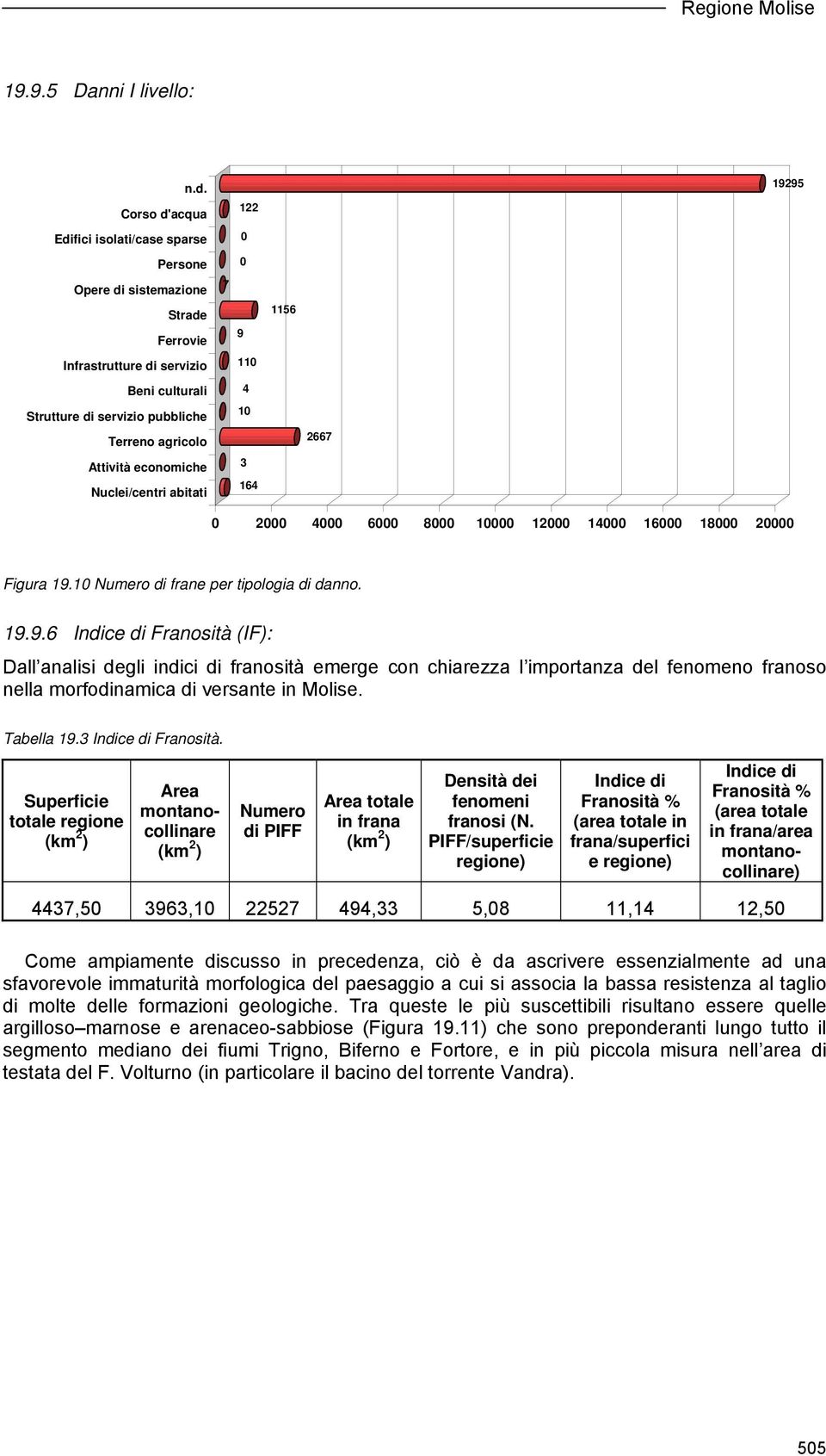 Terreno agricolo 2667 Attività economiche 3 Nuclei/centri abitati 164 0 2000 4000 6000 8000 10000 12000 14000 16000 18000 20000 Figura 19.