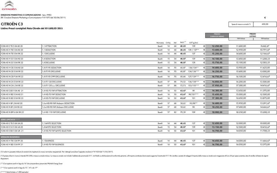 950,00 10.791,67 1CXA A5 N TB 5 04 9X 22 1.1 EXCLUSIVE Euro5 14 44 40,65 137 15.250,00 14.600,00 12.166,67 1CXA A5 H S3 5 04 A0 20 1.4 SEDUCTION Euro5 15 54 48,87 139 14.100,00 13.450,00 11.