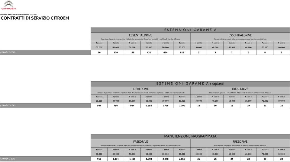 cedibile alla rivendita dell'usato Estensione della garanzia in abbonamento da abbinare al finanziamento della'auto 3 anni o 4 anni o 5 anni o 6 anni o 7 anni o 8 anni o 3 anni o 4 anni o 5 anni o 6