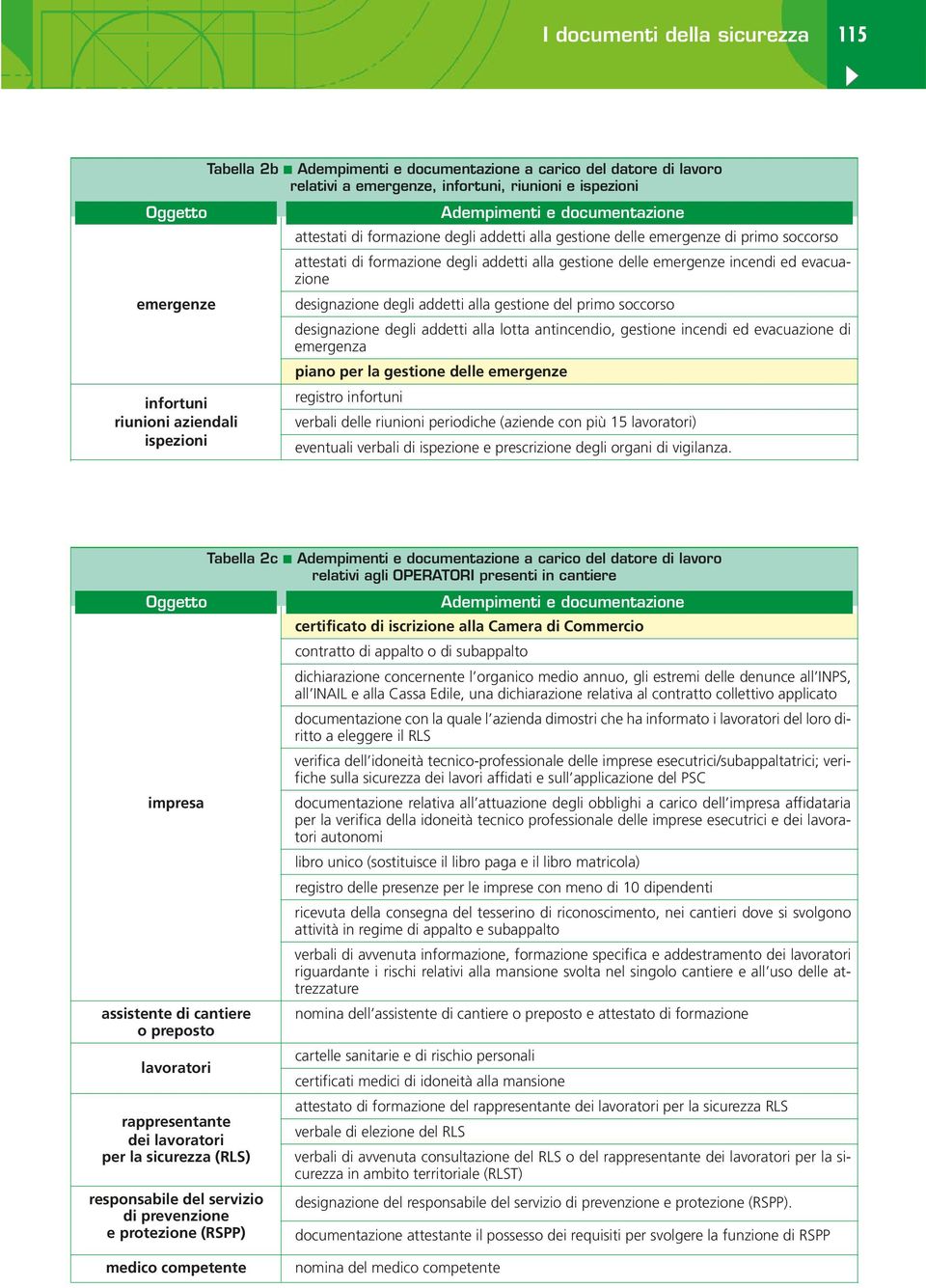 designazione degli addetti alla gestione del primo soccorso designazione degli addetti alla lotta antincendio, gestione incendi ed evacuazione di emergenza piano per la gestione delle emergenze