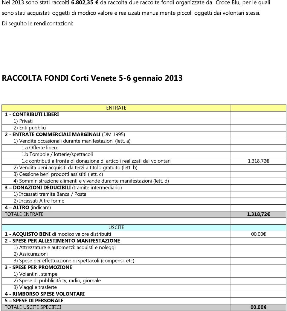 Di seguito le rendicontazioni: RACCOLTA FONDI Corti Venete 5-6 gennaio 2013 ENTRATE 1 - CONTRIBUTI LIBERI 1) Privati 2) Enti pubblici 2 - ENTRATE COMMERCIALI MARGINALI (DM 1995) 1) Vendite