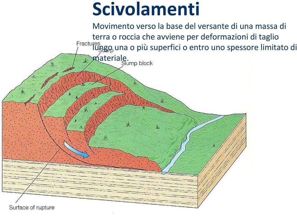 avviene per deformazioni di taglio lungo una o