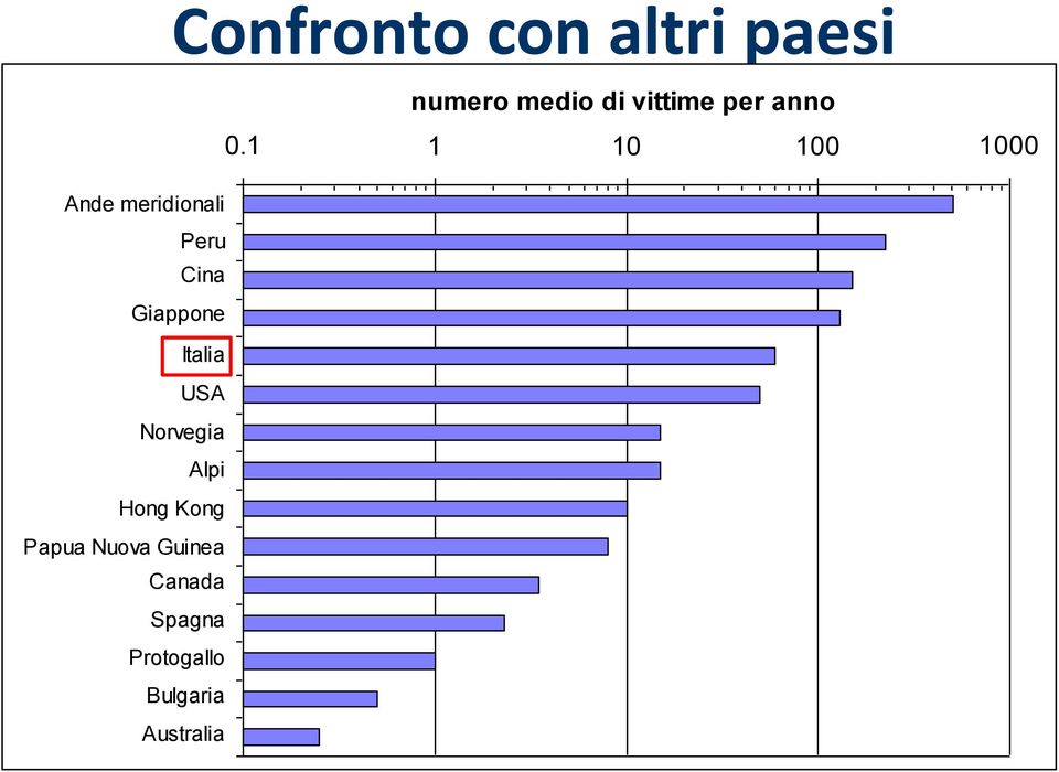 Ande meridionali Peru Cina Giappone Italia USA