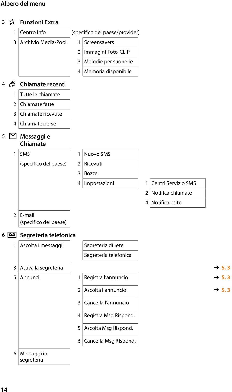 Centri Servizio SMS 2 Notifica chiamate 4 Notifica esito 2 E-mail (specifico del paese) 6 Ì Segreteria telefonica 1 Ascolta i messaggi Segreteria di rete Segreteria telefonica 3 Attiva la