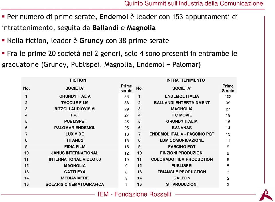 INTRATTENIMENTO SOCIETA 1 GRUNDY ITALIA 38 1 ENDEMOL ITALIA 153 2 TAODUE FILM 33 2 BALLANDI ENTERTAINMENT 39 3 RIZZOLI AUDIOVISIVI 29 3 MAGNOLIA 27 4 T.P.I. 27 4 ITC MOVIE 18 5 PUBLISPEI 26 5 GRUNDY