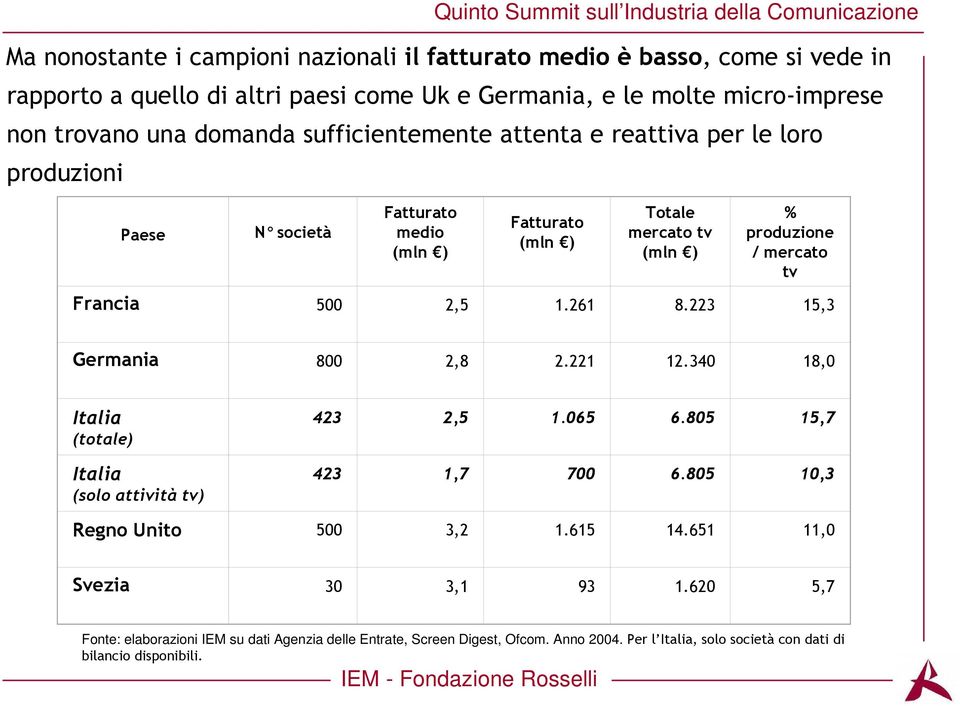 Francia 500 2,5 1.261 8.223 15,3 Germania 800 2,8 2.221 12.340 18,0 Italia (totale) Italia (solo attività tv) 423 2,5 1.065 6.805 15,7 423 1,7 700 6.805 10,3 Regno Unito 500 3,2 1.