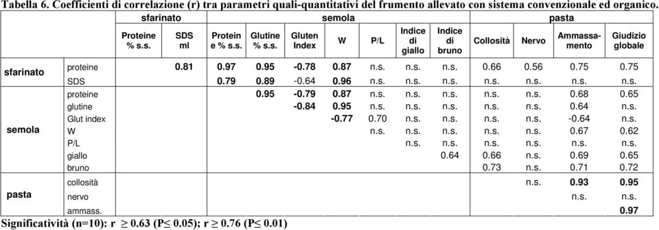 89-0.64 0.96 n.s. n.s. n.s. n.s. n.s. n.s. n.s. proteine 0.95-0.79 0.87 n.s. n.s. n.s. n.s. n.s. 0.68 0.65 glutine -0.84 0.95 n.s. n.s. n.s. n.s. n.s. 0.64 n.s. Glut index -0.77 0.70 n.s. n.s. n.s. n.s. -0.64 n.s. W n.