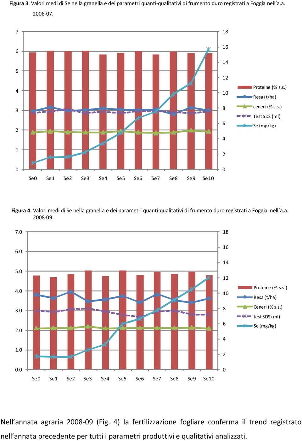 Valori medi di Se nella ranella e dei parametri quanti-qualitativi di frumento duro reistrati a Foia nell a.a. 2008-09. 18 16 14 12 10 8 6 4 2 Proteine (% s.s.) Resa (t/ha) Ceneri (% s.