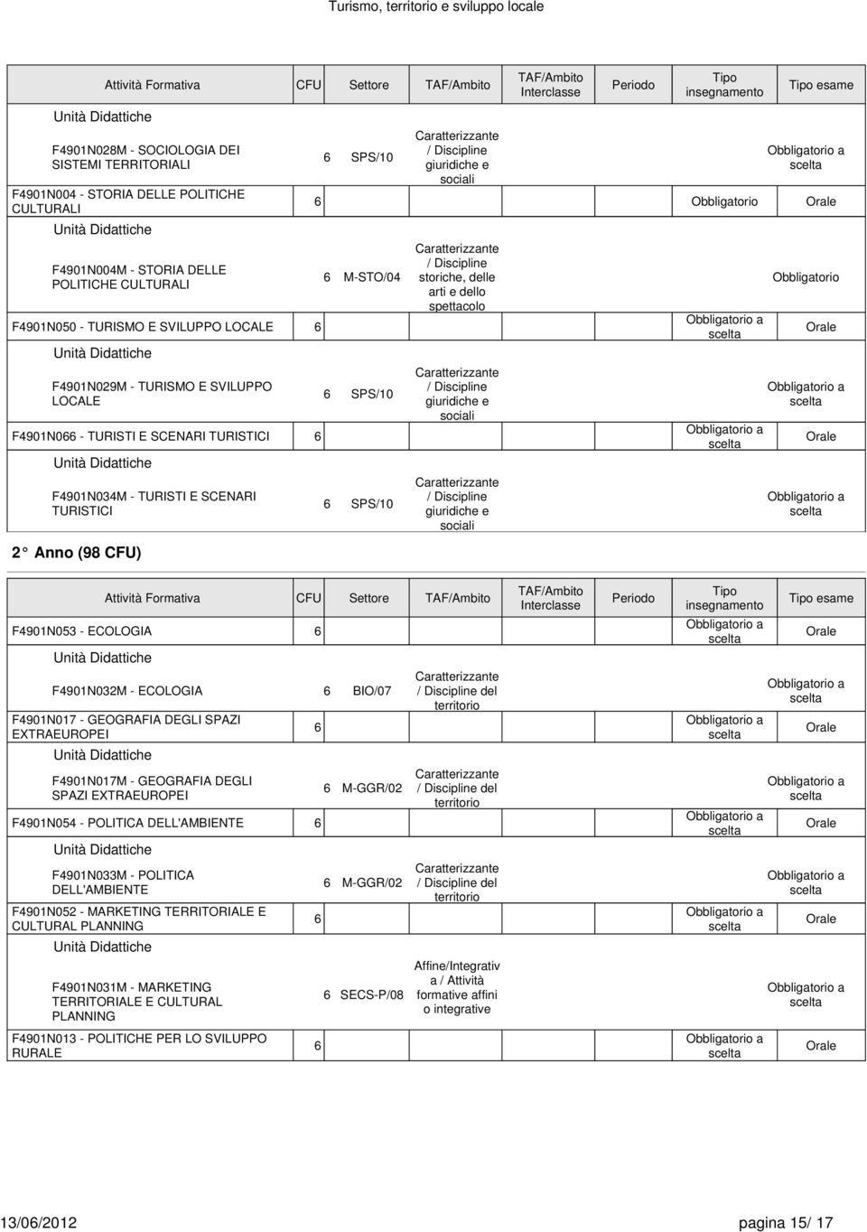 giuridiche e sociali Tipo insegnamento Tipo esame M-STO/04 SPS/10 SPS/10 storiche, delle arti e dello spettacolo giuridiche e sociali giuridiche e sociali TAF/Ambito Attività Formativa CFU Settore