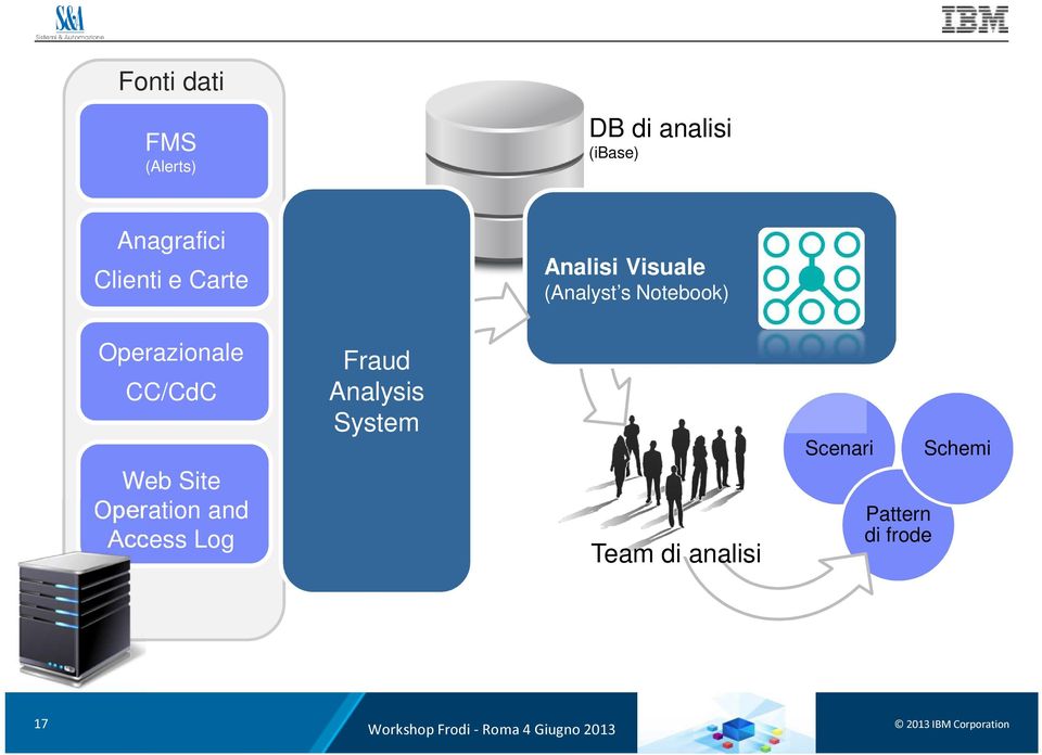 Site Operation and Access Log Fraud Analysis System Team di analisi