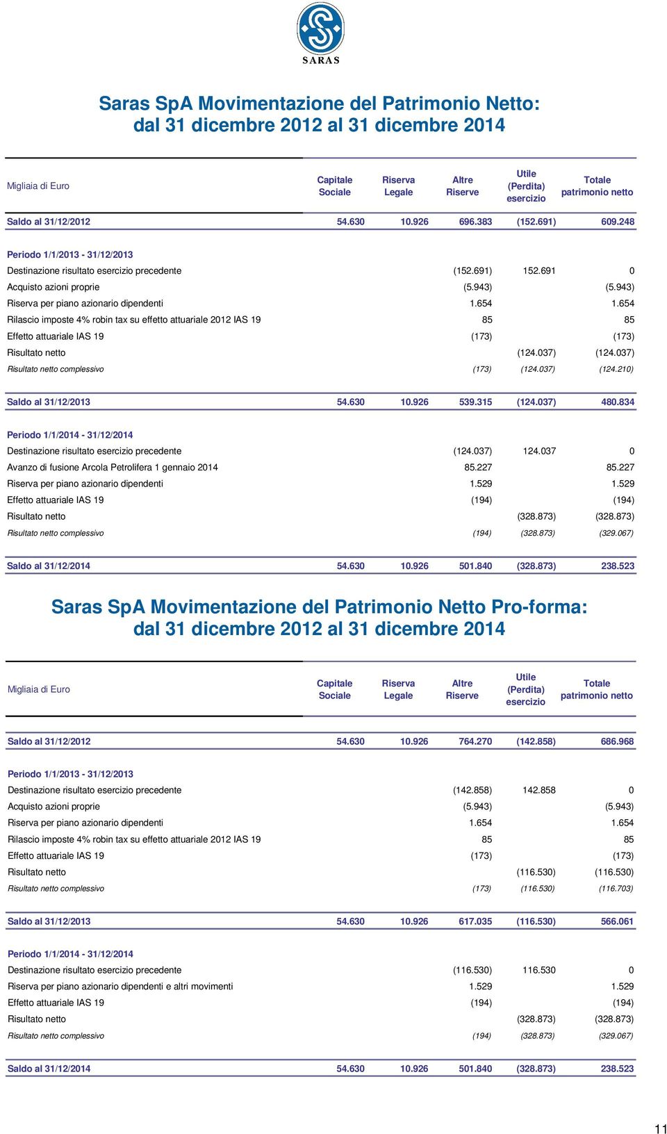 943) Riserva per piano azionario dipendenti 1.654 1.654 Rilascio imposte 4% robin tax su effetto attuariale 2012 IAS 19 85 85 Effetto attuariale IAS 19 (173) (173) Risultato netto (124.037) (124.