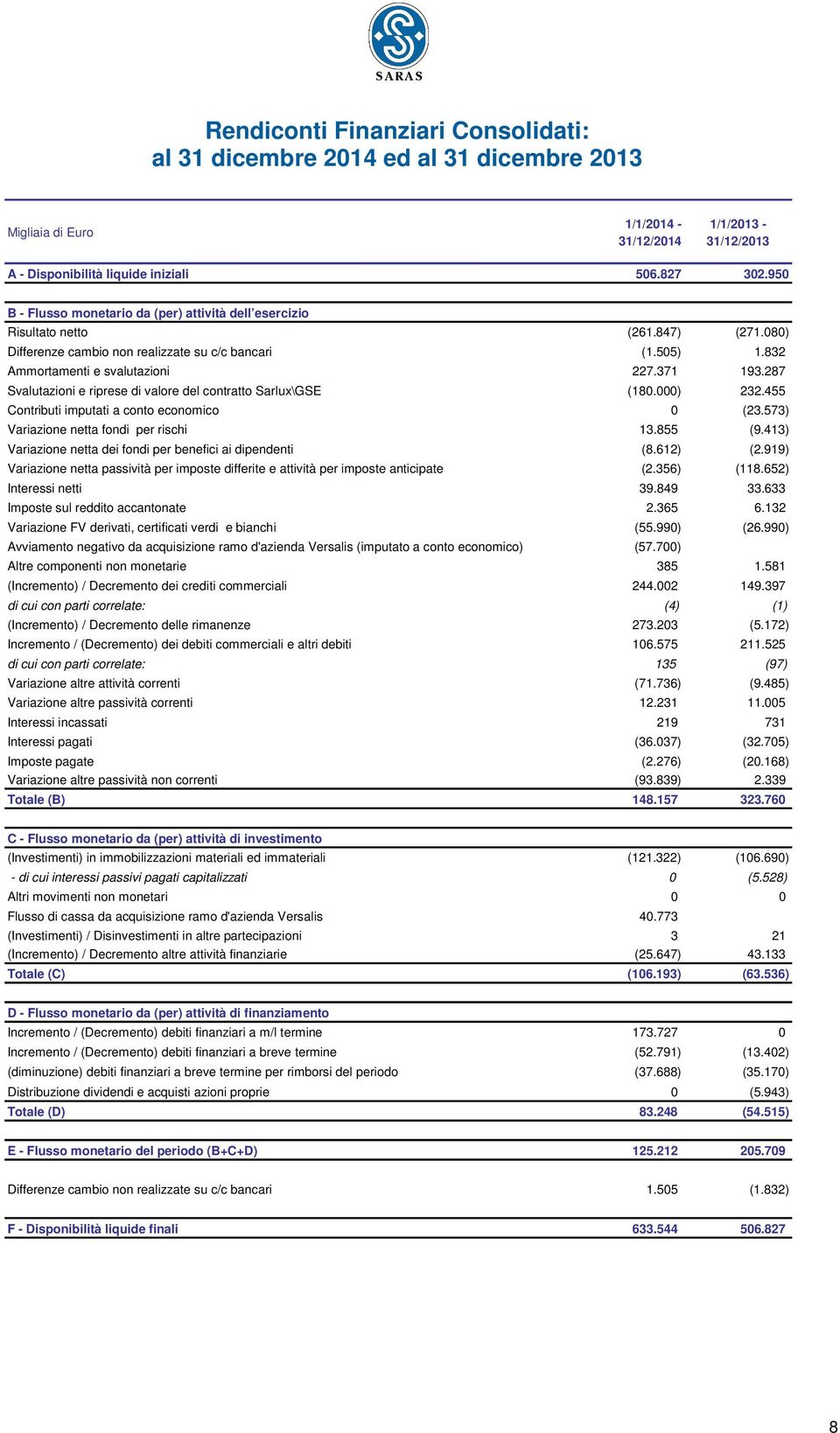 287 Svalutazioni e riprese di valore del contratto Sarlux\GSE (180.000) 232.455 Contributi imputati a conto economico 0 (23.573) Variazione netta fondi per rischi 13.855 (9.