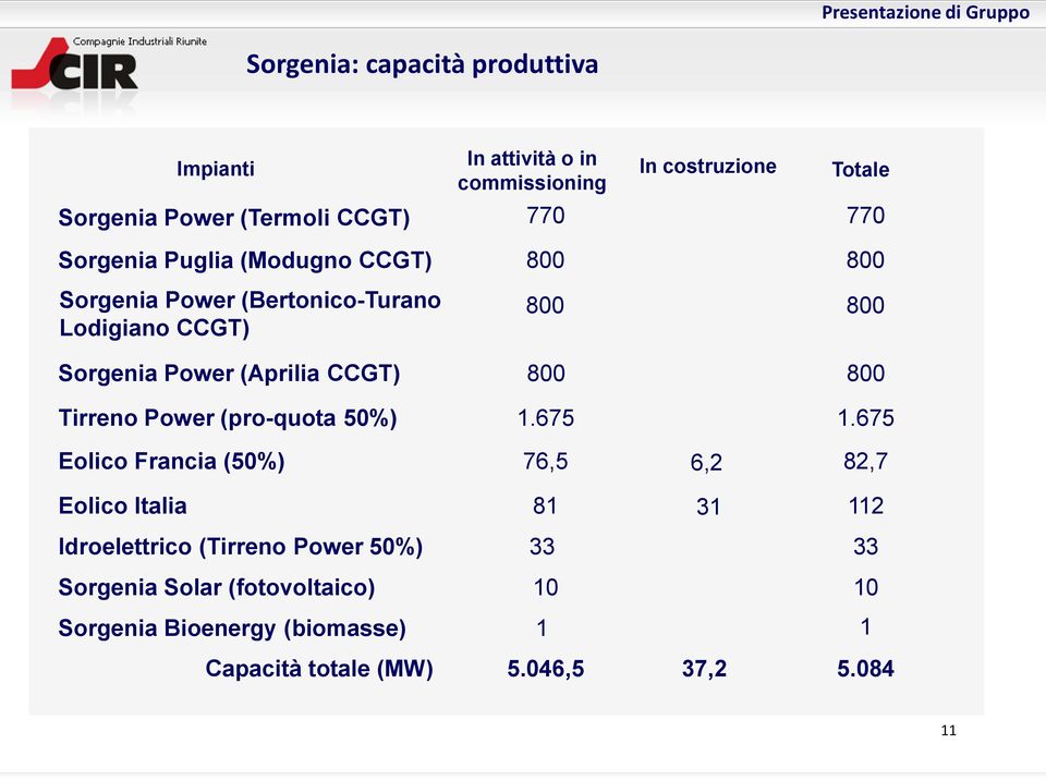 800 Tirreno Power (pro-quota 50%) 1.675 1.