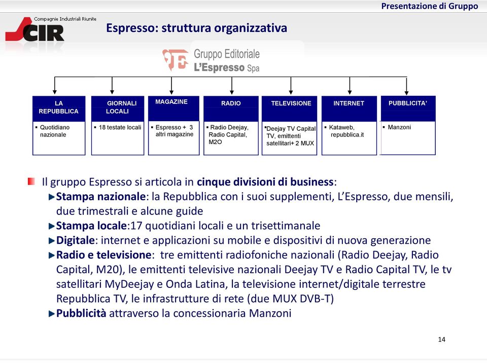 it Manzoni Il gruppo Espresso si articola in cinque divisioni di business: Stampa nazionale: la Repubblica con i suoi supplementi, L Espresso, due mensili, due trimestrali e alcune guide Stampa