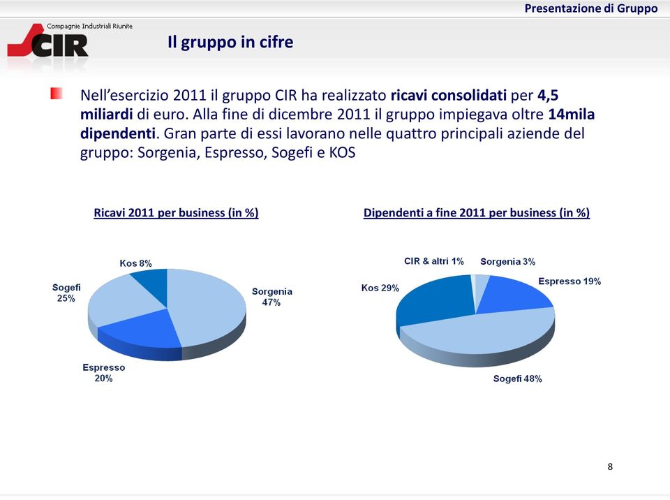 Alla fine di dicembre 2011 il gruppo impiegava oltre 14mila dipendenti.