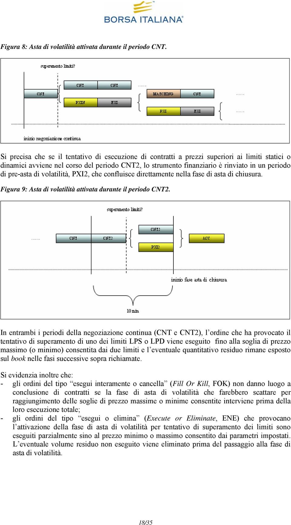 pre-asta di volatilità, PXI2, che confluisce direttamente nella fase di asta di chiusura. Figura 9: Asta di volatilità attivata durante il periodo CNT2.