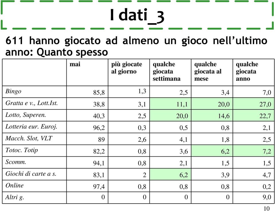 38,8 3,1 11,1 20,0 27,0 Lotto, Superen. 40,3 2,5 20,0 14,6 22,7 Lotteria eur. Euroj. 96,2 0,3 0,5 0,8 2,1 Macch.