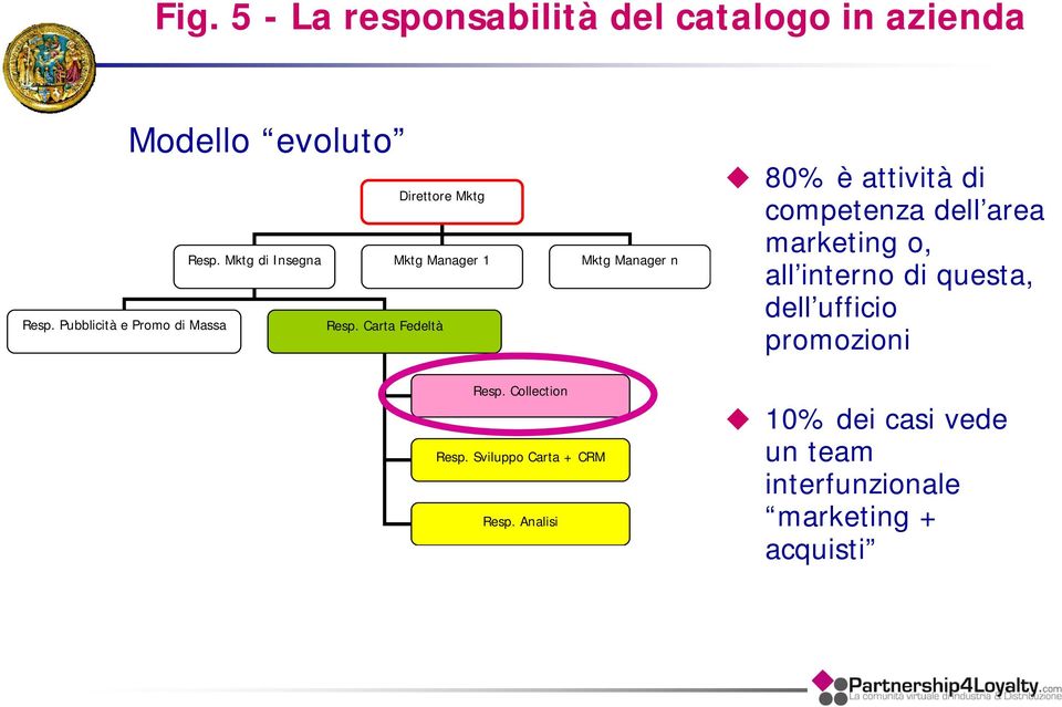 Carta Fedeltà 80% è attività di competenza dell area marketing o, all interno di questa, dell ufficio