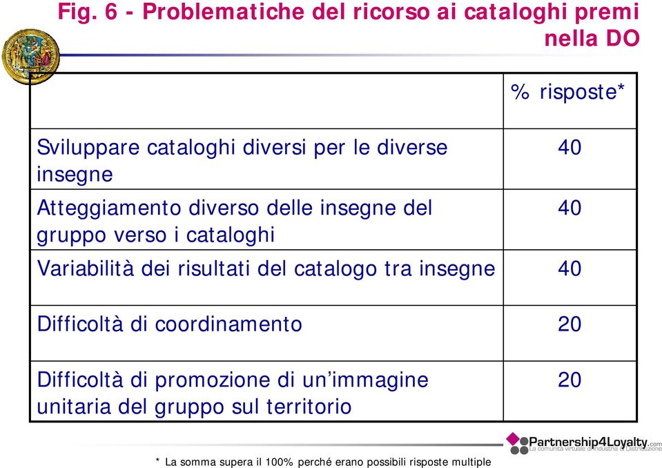 risultati del catalogo tra insegne Difficoltà di coordinamento Difficoltà di promozione di un immagine