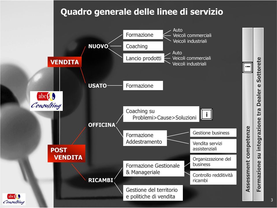 Addestramento Formazione Gestionale & Manageriale Gestione del territorio e politiche di vendita i Gestione business Vendita servizi