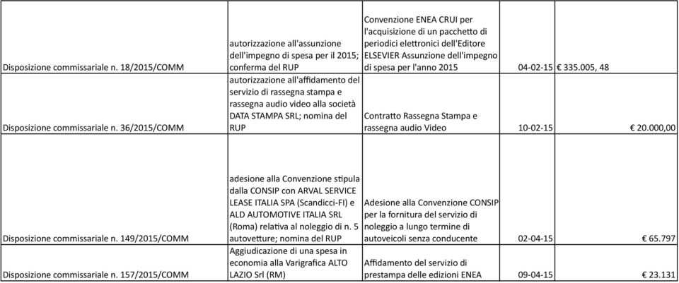 dell'impegno conferma del RUP di spesa per l'anno 2015 04-02- 15 335.