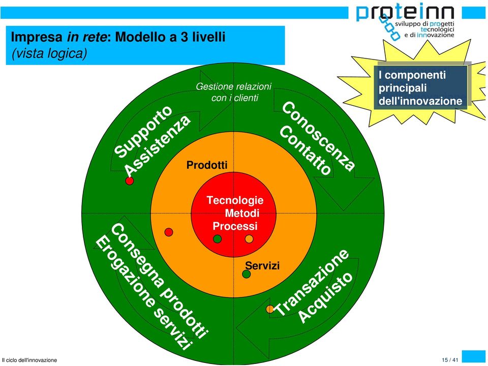 principali principali dell'innovazione dell'innovazione Tecnologie Metodi Processi