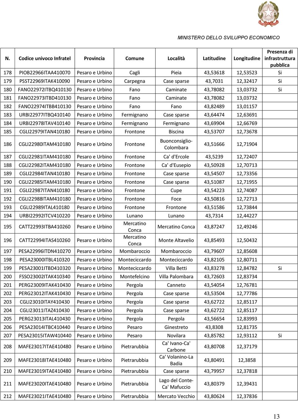 Pesaro e Urbino Fermignano Case sparse 43,64474 12,63691 184 URBI22978ITAV410140 Pesaro e Urbino Fermignano Fermignano 43,69904 12,66769 185 CGLI22979ITAN410180 Pesaro e Urbino Frontone Biscina