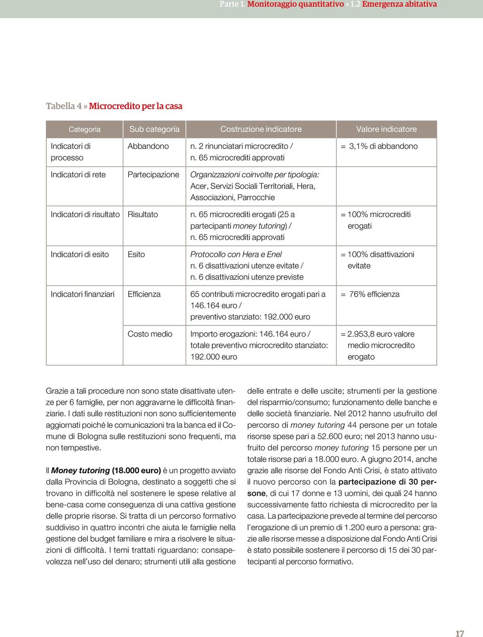 65 microcrediti approvati = 3,1% di abbandono Indicatori di rete Partecipazione Organizzazioni coinvolte per tipologia: Acer, Servizi Sociali Territoriali, Hera, Associazioni, Parrocchie Indicatori